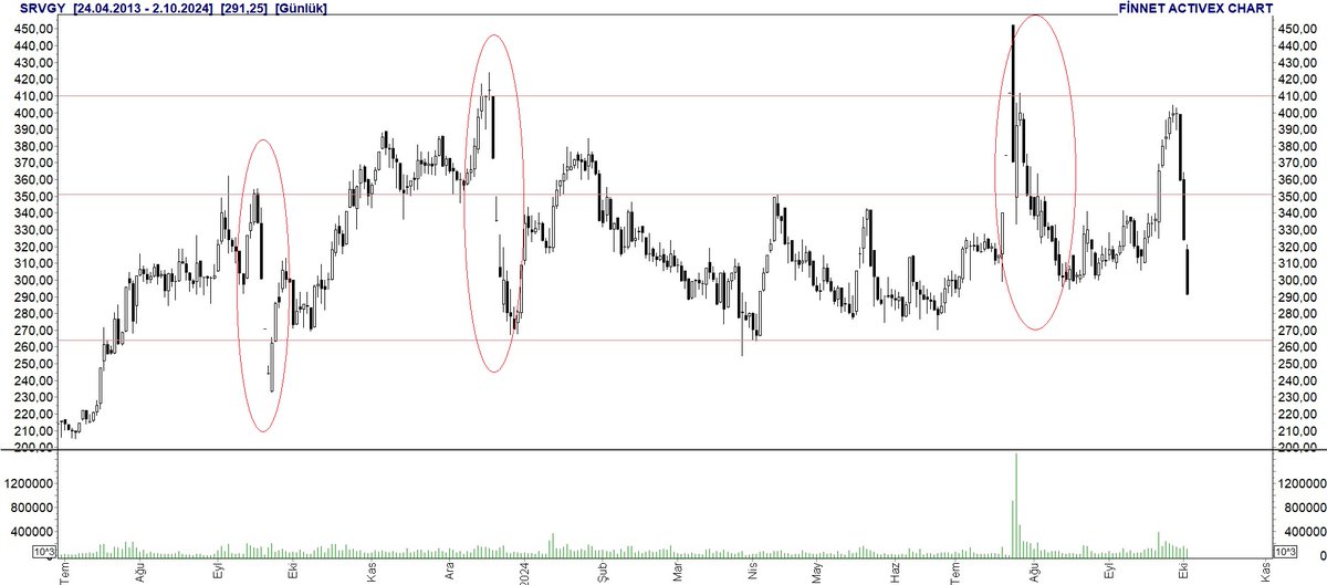 #srvgy çok karakterli bir hisseymiş daha önce de çok kere üst üste tabanlarla küçük yatırımcıyı üzmüş...bunlar mimli aslında, bu tür hisselere imkan vermemek lazım alıp da ...ytd