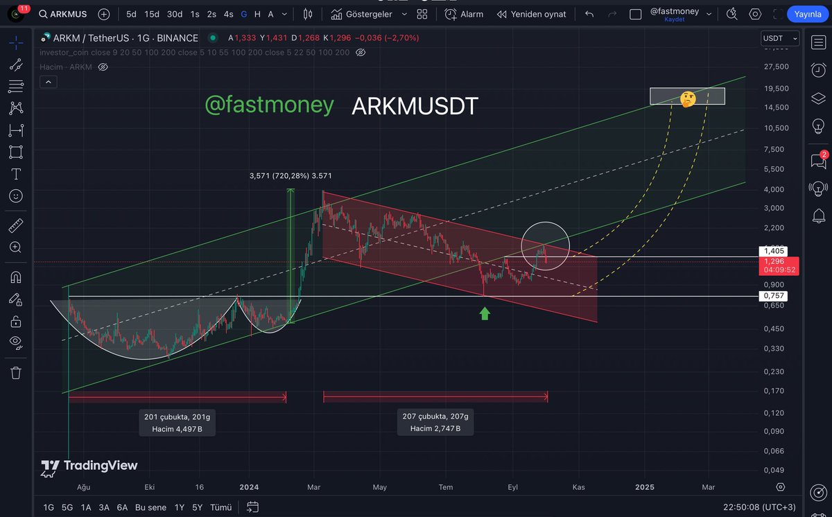 #ARKM Bu coin elimde yok.. talebi fazla olduğu için paylaşıyorum. yükselen trend kırılımı geldikten sonra iki defa retest yapmış ve trend üstüne atamamış. 1.40 üzerinde kalamadığı sürece 0.757 seviyesini test etmek isteyecektir. oraya gelirse sepete eklerim. #BTC #ETH #XRP #ARB