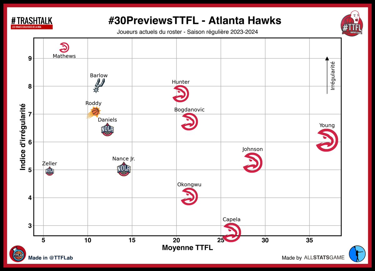 Aujourd’hui on vole dans les plumes des piafs préférés de la NBA (désolé les Pels) : les Hawks sont dans la preview pour une saison qui s’annonce décisive pour le futur à court terme de la franchise géorgienne #30PreviewsTTFL