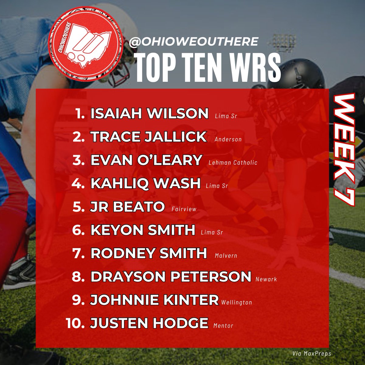 Ohioweouthere_'s tweet image. Let’s take a look at our #TopTen offensive leaders heading into Week 7 in the Buckeye State!

Ja’Niaus Hall, Grady Kinsey and Isaiah Wilson are all still firmly secure in their spots atop each list 😮

#OhioWeOutHere #OhioFootball #TopPlayers #Stats