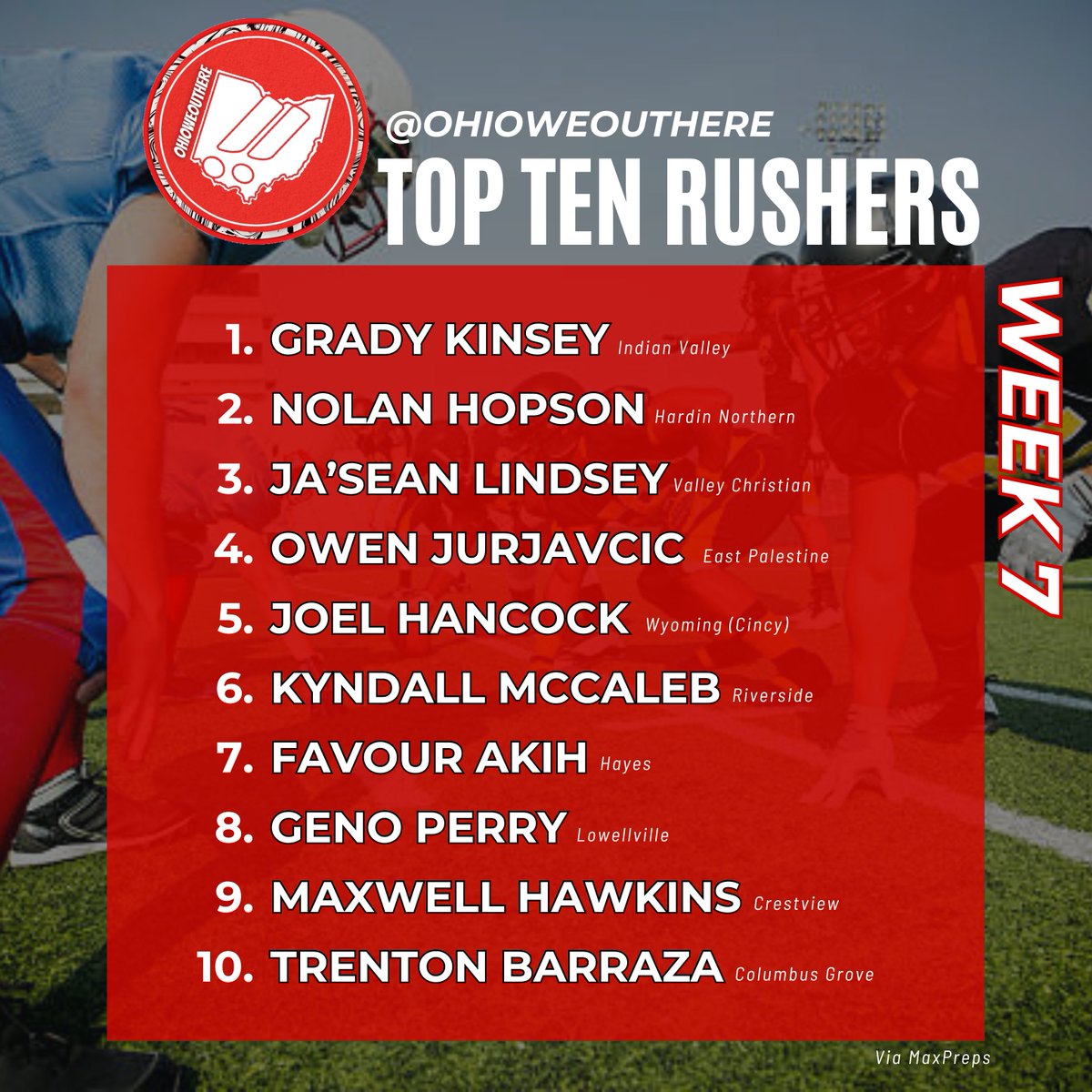 Ohioweouthere_'s tweet image. Let’s take a look at our #TopTen offensive leaders heading into Week 7 in the Buckeye State!

Ja’Niaus Hall, Grady Kinsey and Isaiah Wilson are all still firmly secure in their spots atop each list 😮

#OhioWeOutHere #OhioFootball #TopPlayers #Stats