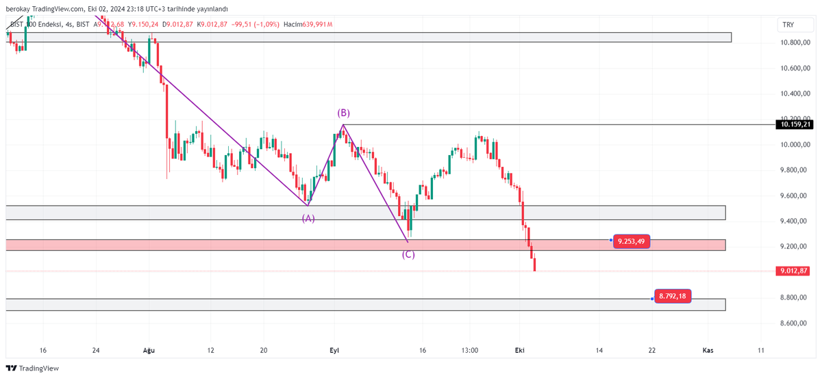 #BİST 
 ilk destek şuan 8.792 bizi tutaçak.

$BİST