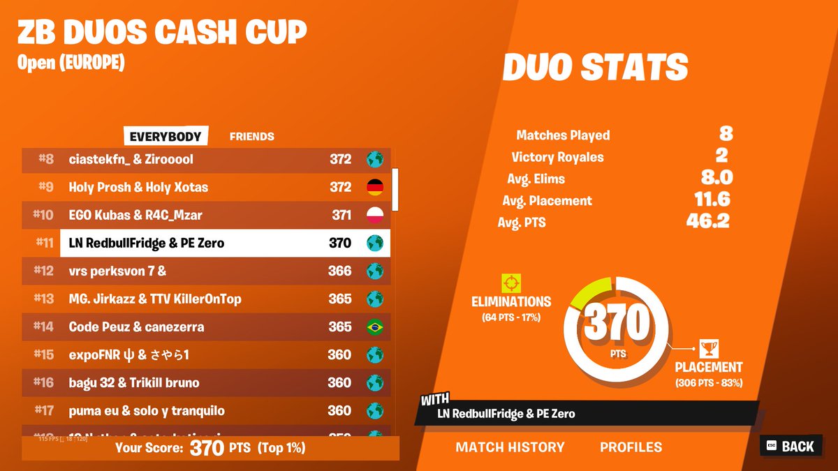 11th Place Qualed For EU DUO ZB CC FINALS 🏆

Doomstadt in Finals w/<a href="/Redbull_Fridge/">Redbull Fridge</a> 😈

<a href="/PEliteEsports/">Performance Elite</a>