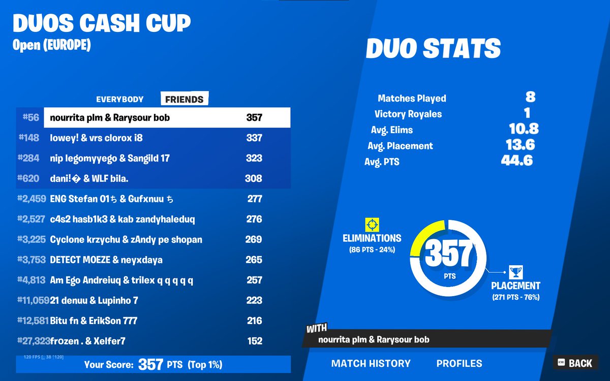 56th missed qual by 1 point and we get 2nd last game cba bro i was the best player until last game