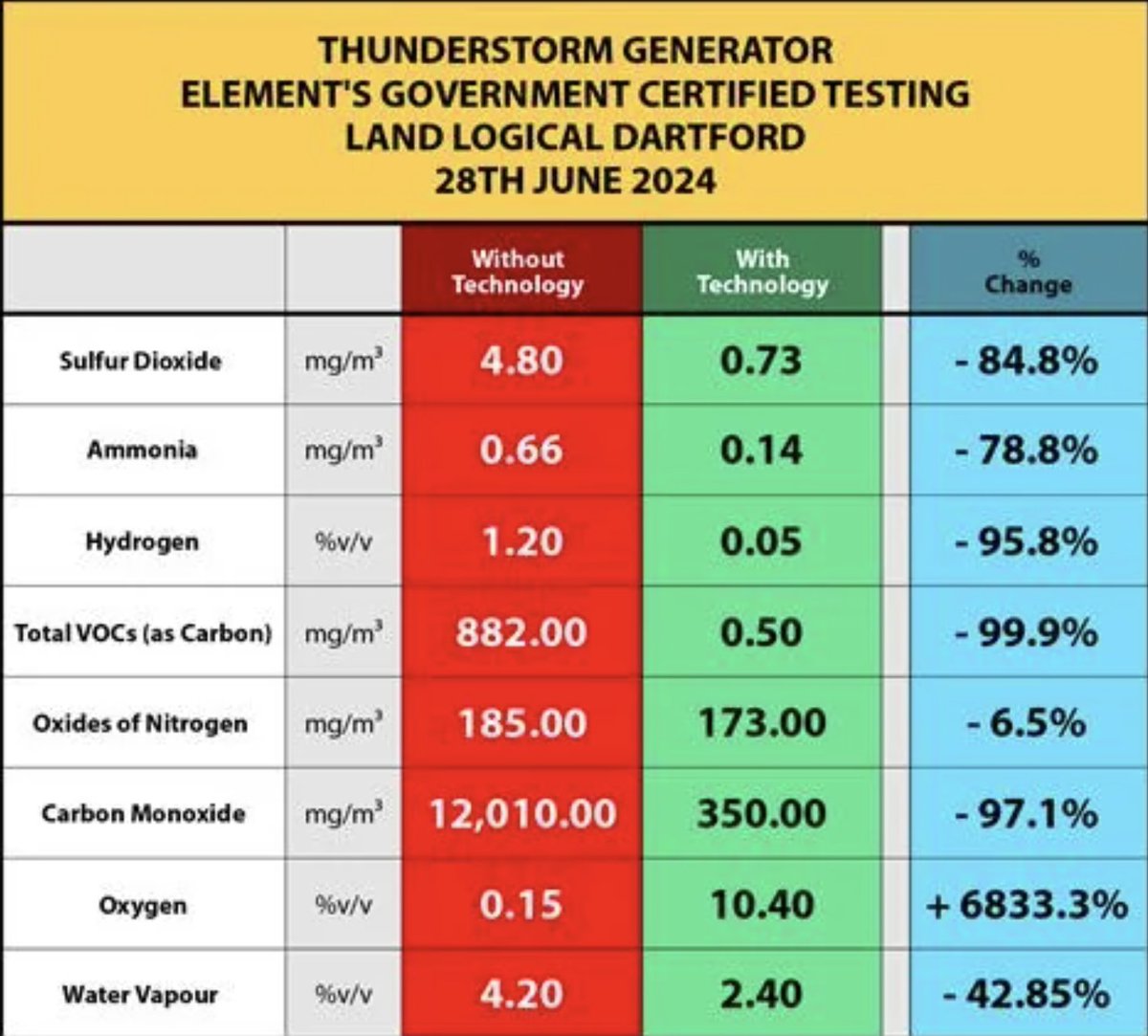 _seekinggnosis_'s tweet image. When they say we have to shut down the world.

Because of Carbon.

Whether or not this is a fictitious problem.

It never considers implosive tech solutions.

Below are the results from...

The Thunderstorm Generator

Developed by Malcolm Bendall.

By attach this device to an…