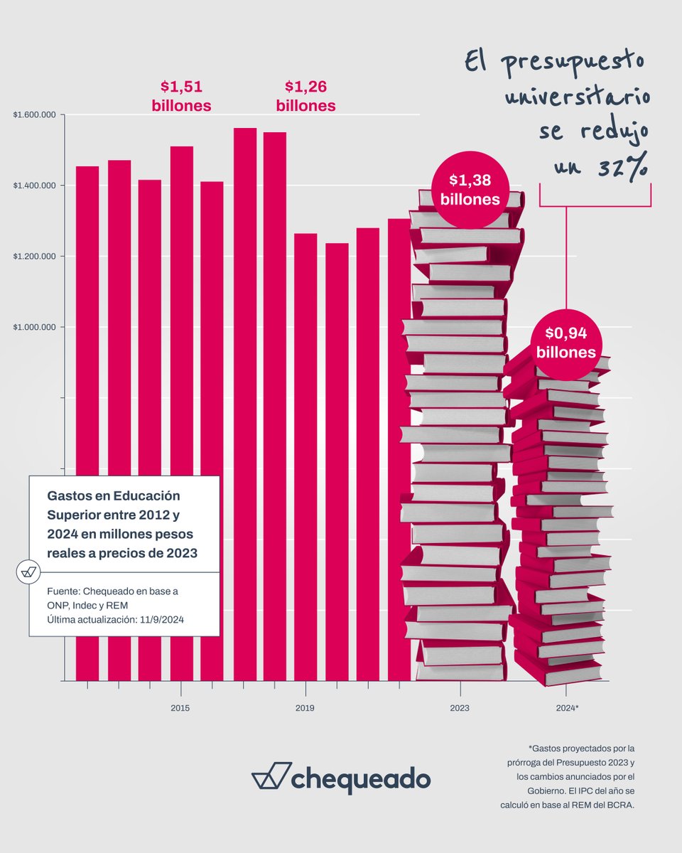 Chequeado's tweet photo. [NUEVO] Marcha Federal Universitaria: radiografía sobre la situación de las universidades nacionales 📚👩‍🏫

⬇️ En estas infografías, repasamos algunos datos que muestran la crisis del sistema universitario.

🎨 @_matisevero
📊 @igncferreiro
✍️ @ManuelTarricone y @RosarioMarina_ https://t.co/5G5buPok97