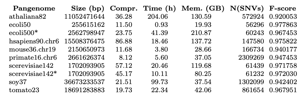 Building pangenome graphs biorxiv.org/content/10.110… github.com/pangenome/pggb