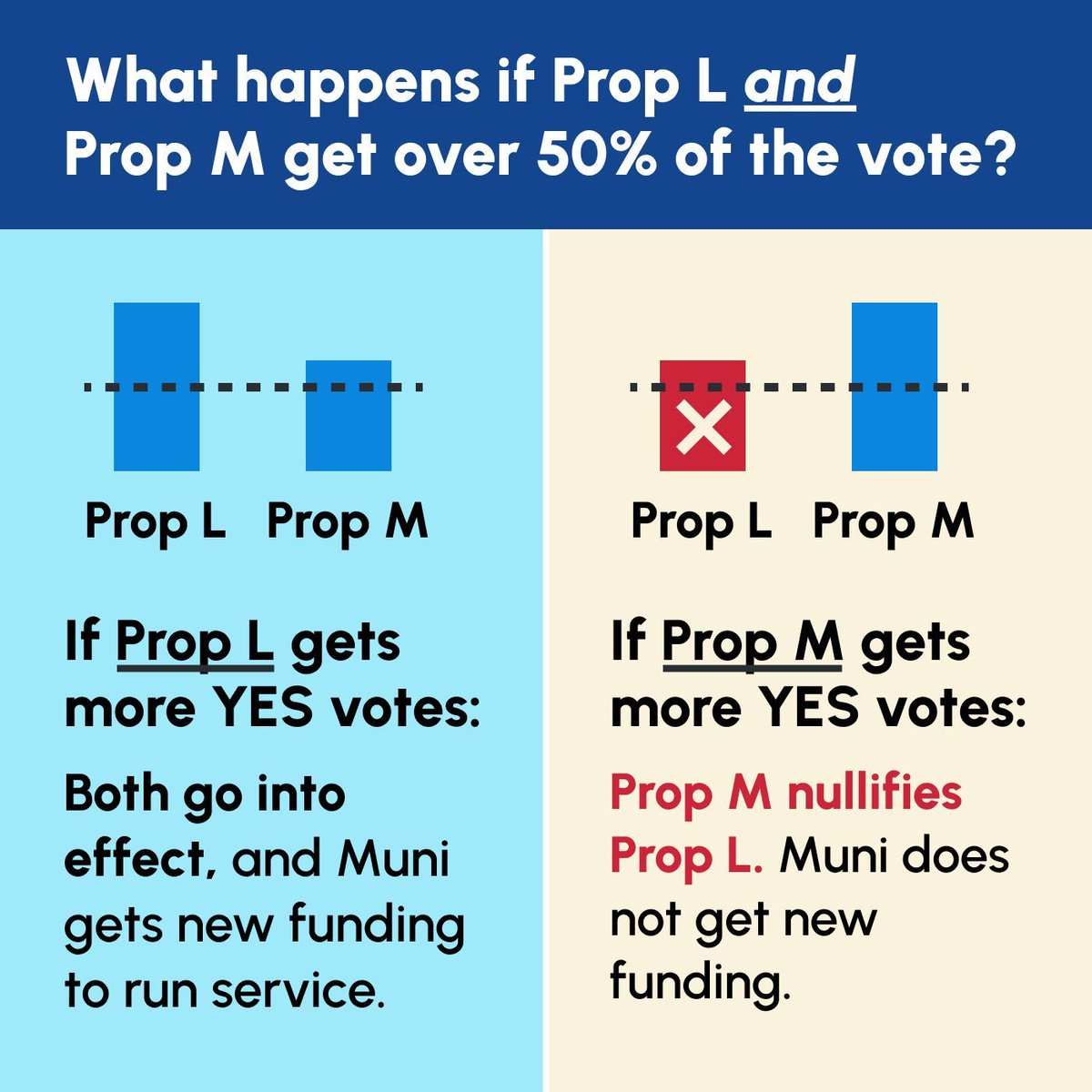 Yes on L: Fund the Bus! tweet media