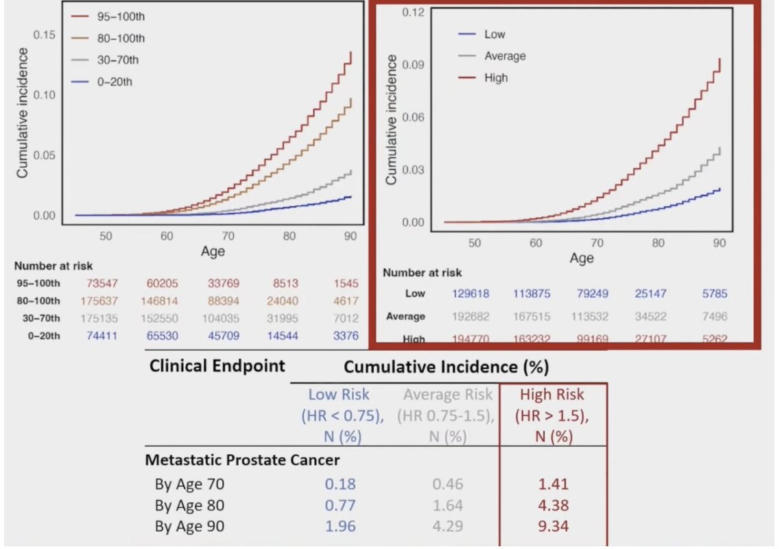 Prostate CAncer integrated Risk Evaluation (P-CARE): a model to stratify risk of any, metastatic and fatal #ProstateCancer. Presentation by <a href="/adornisch_MD/">Anna Dornisch</a> <a href="/UCSDRadMed/">UC San Diego Rad Med</a>. #ASTRO24 written coverage by <a href="/zklaassen_md/">Zach Klaassen</a> <a href="/GACancerCenter/">Georgia Cancer Center</a> &gt; bit.ly/3Na3uOr <a href="/ASTRO_org/">ASTRO</a>