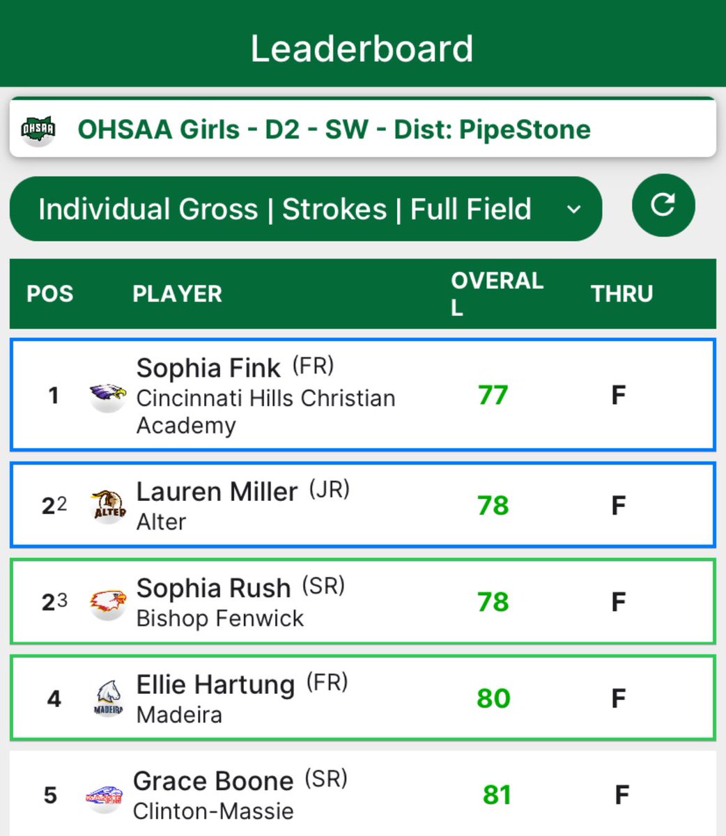 Congratulations to Freshman Sophia Fink for qualifying for State! What an amazing accomplishment!

<a href="/GoCHCA/">CinciHillsChristAcad</a>