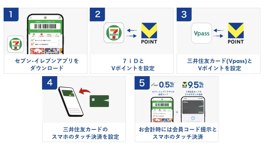 三井住友カード本気です。お得なので3回言いますが、

セブンイレブンで10%還元
セブンイレブンで10%還元

10月15日からいつでも10%還元。キャンペーンじゃないってありえない…不適切ですがバグってます。本当にありがとう！無料のカードなのに色んなお店で7％貰えるから絶対に覚えてほしいんだけど…