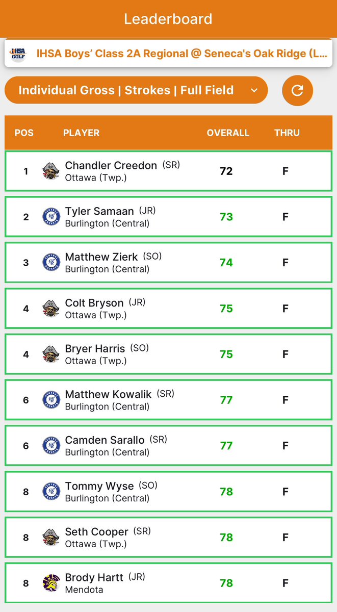 OTHSPirateGolf's tweet photo. 🚨6-Peat Alert 🚨

The Pirates won their 6th consecutive 2A Regional Title today at Oak Ridge GC!! 🏴‍☠️⛳️🏆

Shout out to Senior Chandler Creedon on being the overall Regional Champion for the 2nd year in a row, shooting even par!! 🏆
