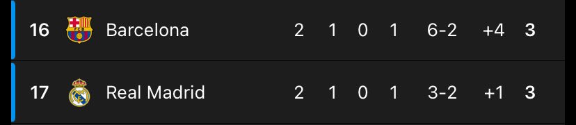 ChagoFCB's tweet photo. Ahead of Madrid in all competitions 😭💀 https://t.co/8TwHE08CVq