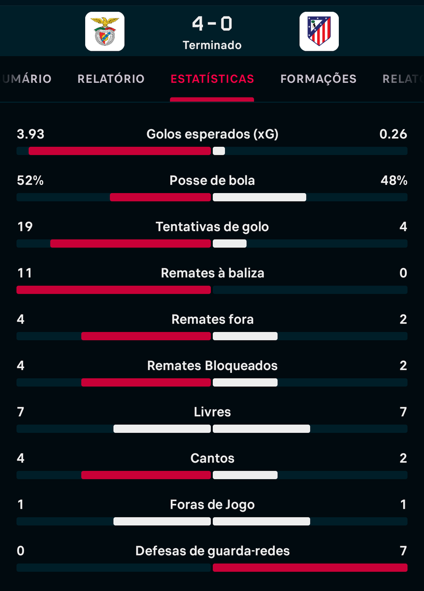 O Atlético acaba o jogo com 0 remates enquadrados, o Trubin com 0 defesas.
Por outro lado o Benfica acaba com 11 enquadrados (!!!!!!) e 7 defesas do Oblak.
Porra...