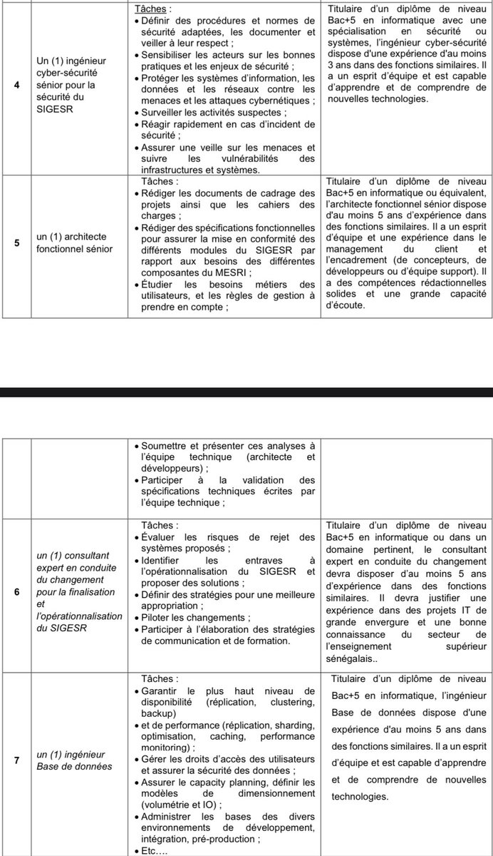 AbdoulayeS_Faye's tweet photo. Le Gouvernement de la République du SENEGAL a obtenu un crédit d’un montant de 205 millions de dollars US (N°73790) de la Banque Mondiale pour financer le Projet ESPOIR JEUNES. L’unité de gestion du projet qui est l’entité d’exécution envisage d’utiliser une partie des fonds pour effectuer des recrutements pour la mise en place du SIGESR par la Cyber Infrastructure Nationale pour l’Enseignement supérieur, la Recherche et l’Innovation (CINERI) L’UGP compte conduire la Sélection de consultants individuels pour la finalisation des applications du SIGESR au profit de la CINERI. Les profils recherchés sont :