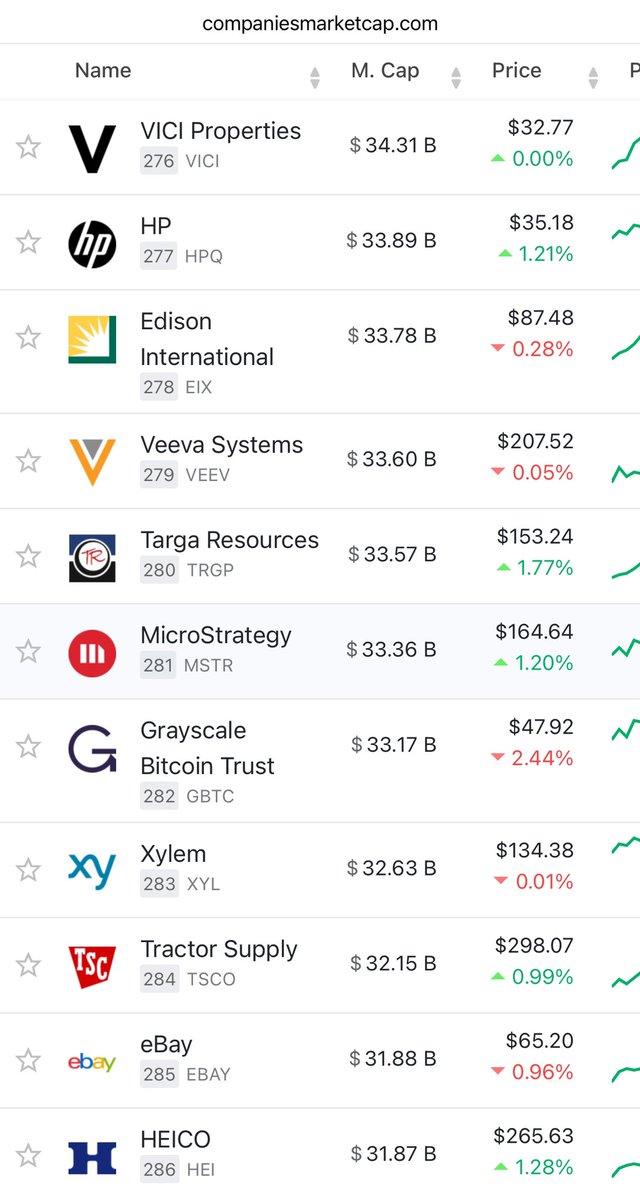 Y’all are going to like this one. Flipping $GBTC

$MSTR now ranked 281st largest US company by Market Cap ($33.36B)

Jumped 2 companies today

Day 152 in a row of qualifying for S&amp;P500 market cap threshold