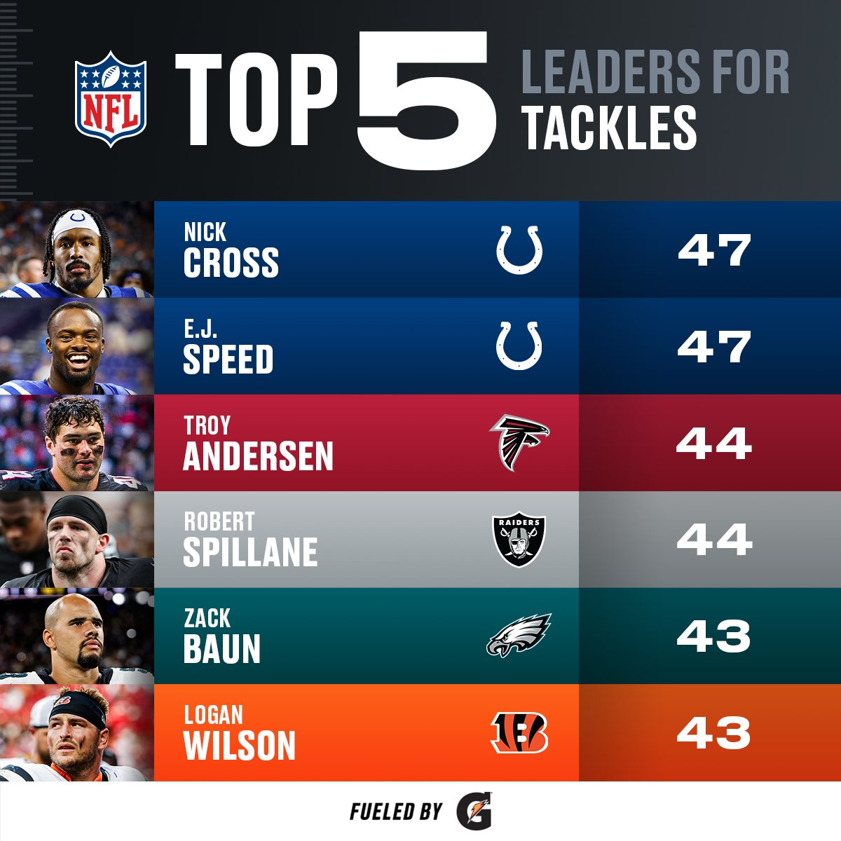 NFL's tweet image. Lots of tackles at the 🔝 @Gatorade