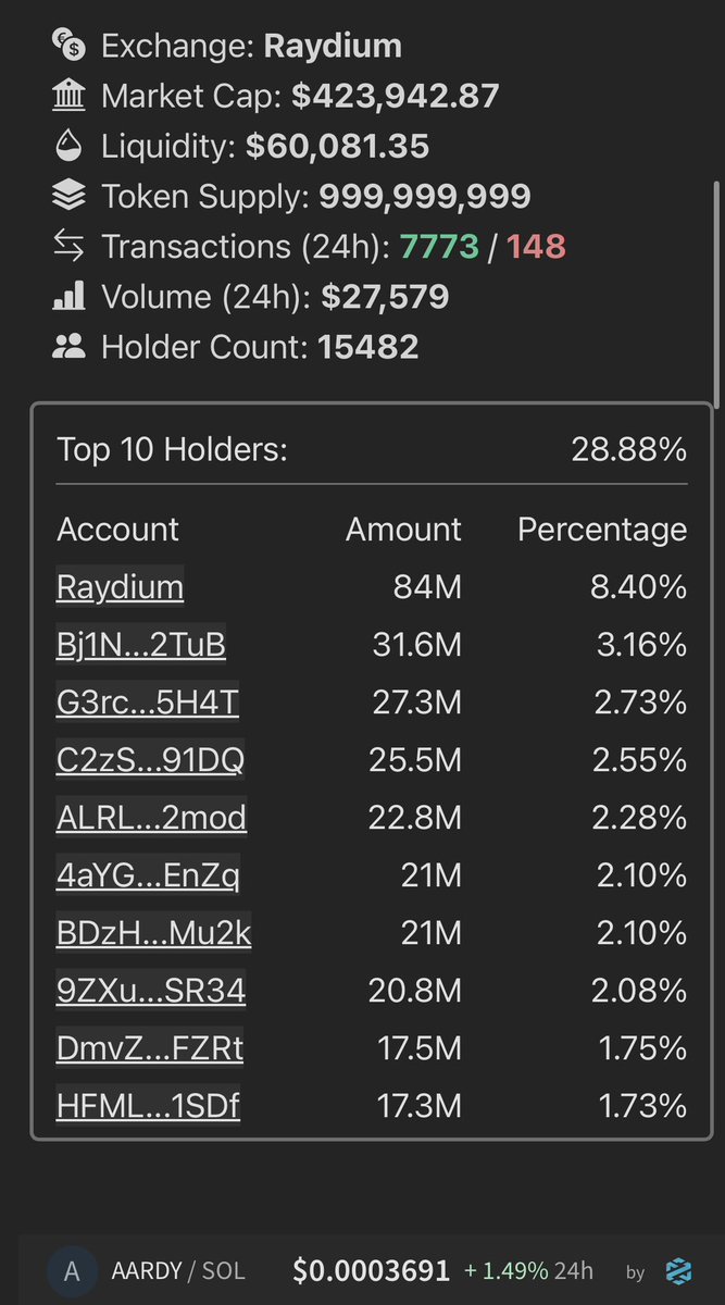 Chain_AlphaX's tweet photo. What's happening with “baby aardvark” - $AARDY? Explore the full analysis on MemeCoinTracker. @babyaardvarkSOL
#CryptoUpdates #MemeCoinTracker #AltcoinAnalysis https://t.co/GpMNEExFk3