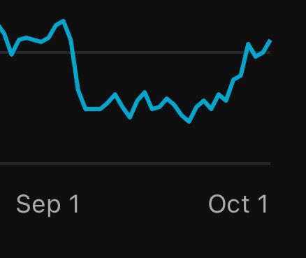 I only post my Ws, so it’s fitting I post some of my L’s

September was my absolute worst month I’ve had so far on YouTube

Checking yt studio used to make me depressed when I saw 10/10s every day

But now all it does is remind me I need to wake up and work harder. Launched