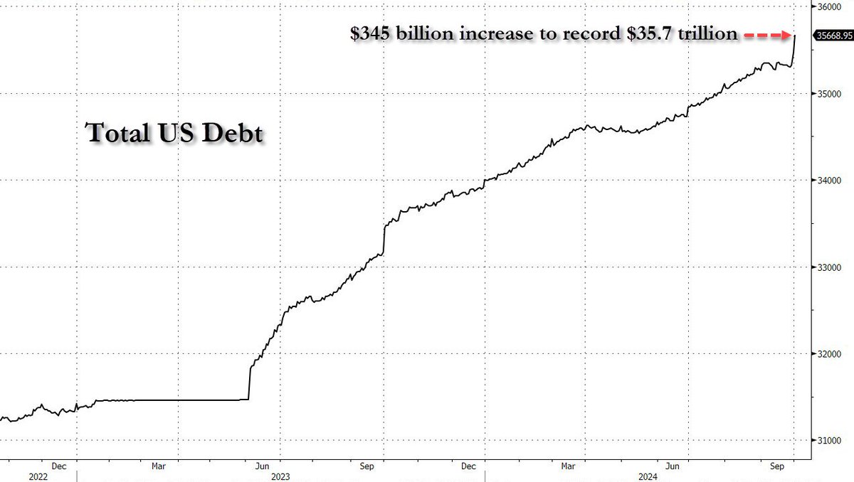 Total US debt explodes to $35.7 trillion on Oct 1, up $345 billion from  Sept 27.