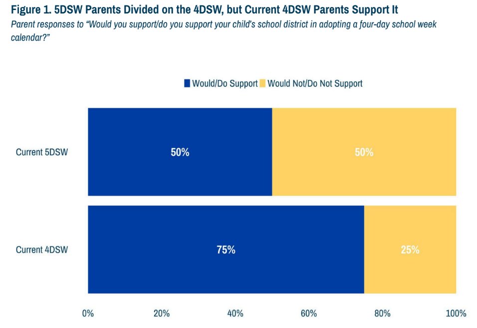 📷📢 New Report Released Today! Discover key insights from our Parent Poll 2024, including parents' views on 4-day school weeks, homeschooling, teacher pay, and more. Read the full report here: primecenter.org/education-repo… 

#EducationResearch #ParentPoll2024
