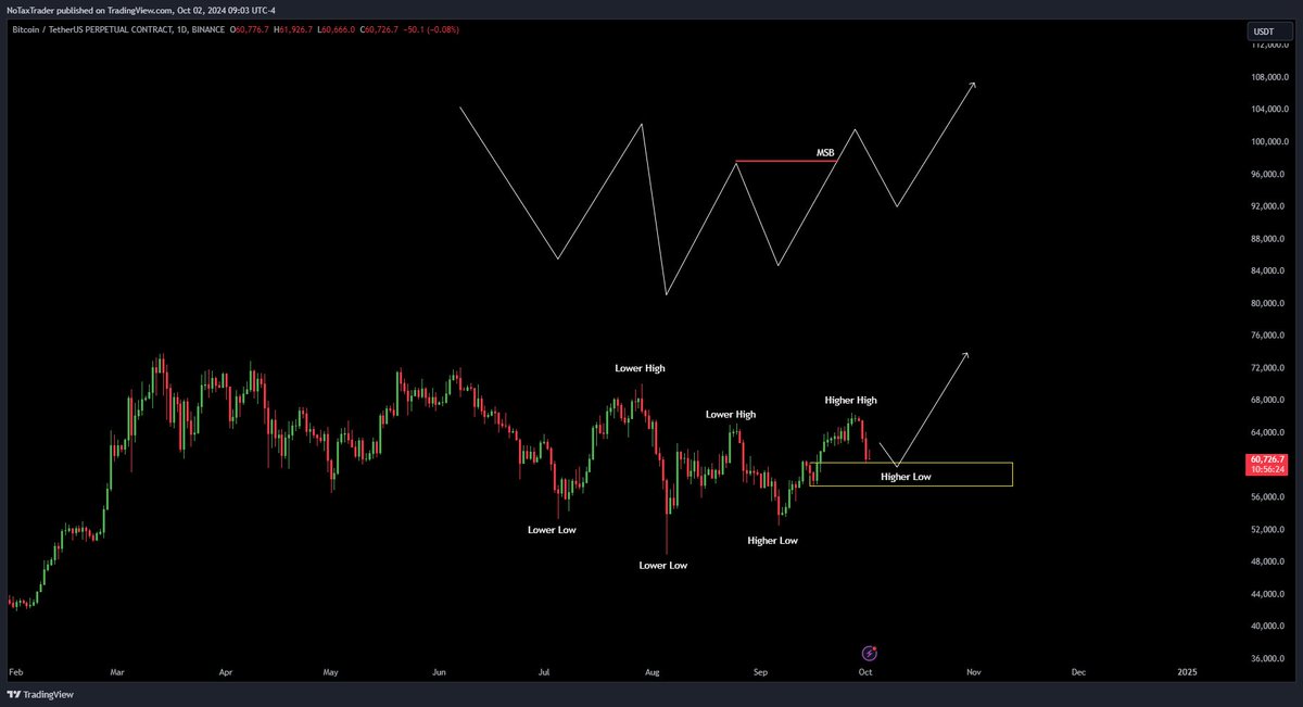 NoTaxTrader's tweet photo. $BTC 🚀🚀

If correct on this idea the HL should form somewhere in this zone. The invalidation is on a clean break below our current HL. https://t.co/vkJTqNb8aW