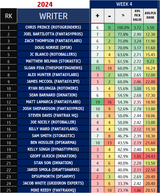 TheDFSCollector's tweet image. A refreshing #week4 on #DraftKings. A lot of picks that exceeded value! @Sean_Barnard1, @BartilottaJoel ,@dfsupnorth, @FantasytipsMatt , @Paydirt_DFS , @FF_JacobWhite , @TheFFRealist , @JoeNicely , @MikeReedyFF , @SmolaDS , @Stan_Son , @DougNorrie ,@beermakersfan , @MattLaMarca ,…