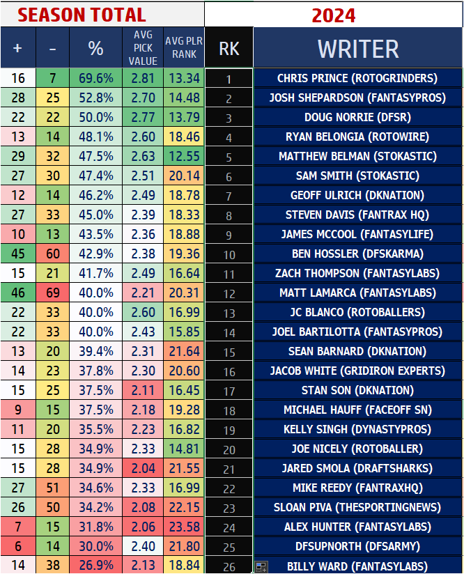 TheDFSCollector's tweet image. A refreshing #week4 on #DraftKings. A lot of picks that exceeded value! @Sean_Barnard1, @BartilottaJoel ,@dfsupnorth, @FantasytipsMatt , @Paydirt_DFS , @FF_JacobWhite , @TheFFRealist , @JoeNicely , @MikeReedyFF , @SmolaDS , @Stan_Son , @DougNorrie ,@beermakersfan , @MattLaMarca ,…