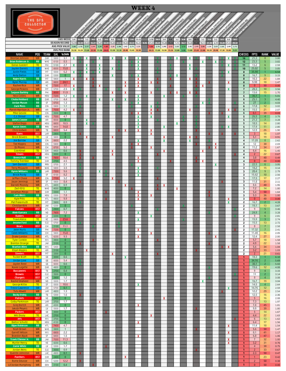 TheDFSCollector's tweet image. A refreshing #week4 on #DraftKings. A lot of picks that exceeded value! @Sean_Barnard1, @BartilottaJoel ,@dfsupnorth, @FantasytipsMatt , @Paydirt_DFS , @FF_JacobWhite , @TheFFRealist , @JoeNicely , @MikeReedyFF , @SmolaDS , @Stan_Son , @DougNorrie ,@beermakersfan , @MattLaMarca ,…