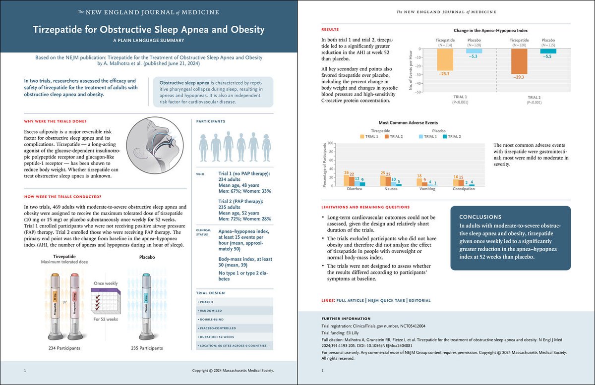 barriere_dr's tweet photo. Le Tirzepatide pour le traitement de l'apnée obstructive du sommeil et de l'obésité : résultats dans le @NEJM de deux études de phase 3 contrôlées, randomisées et en double aveugle (une chez patients non appareillés l’autre chez ceux appareillés)

👉 le tirzepatide réduit significativement l'apnée du sommeil obstructive et le poids corporel chez les patients obèses

👉 Après 52 semaines, les patients sous tirzepatide ont vu une baisse de 58% de leur indice d'apnée-hypopnée, contre seulement 3% avec le placebo.

👉En plus des effets sur l'apnée, le tirzepatide a amélioré la pression artérielle et réduit les marqueurs inflammatoires. Des effets indésirables de type gastro-intestinaux ont été rapportés. 

💡Mode d’action :

Le tirzepatide est un agoniste double des récepteurs du GIP (polypeptide insulinotrope dépendant du glucose) et du GLP-1 (glucagon-like peptide-1). Il agit en se liant aux récepteurs de ces deux hormones, ce qui stimule la libération d'insuline lorsque la glycémie est élevée et réduit la sécrétion de glucagon, entraînant une baisse des taux de glucose dans le sang.

En plus de ses effets sur la régulation du glucose, le tirzepatide agit sur l’appétit en retardant la vidange gastrique et en augmentant la sensation de satiété, contribuant ainsi à la perte de poids. C’est cette réduction de l’adiposité qui semble jouer un rôle clé dans l’amélioration de l’apnée obstructive du sommeil, une condition souvent associée à l’obésité. 

En résumé, son double mécanisme d'action, en ciblant à la fois les récepteurs du GIP et du GLP-1, en fait un traitement prometteur pour les patients souffrant à la fois de diabète de type 2, d'obésité, et d’apnée obstructive du sommeil.

L’article : https://t.co/QIMOGMFWPc