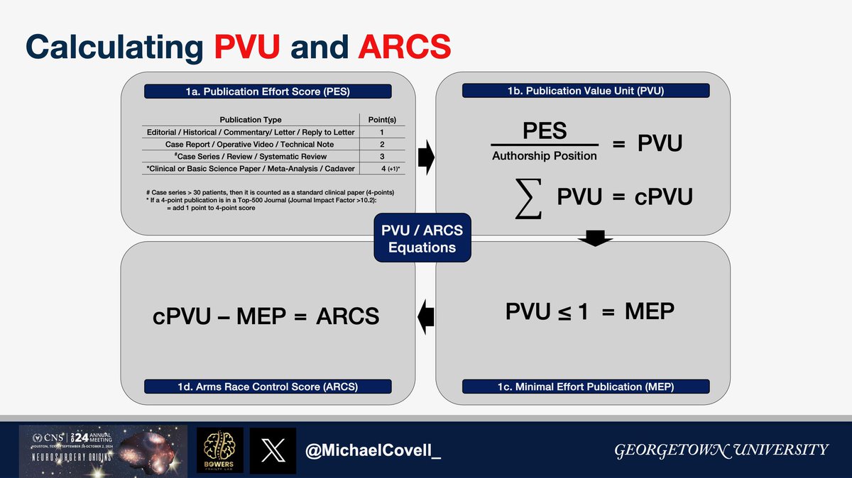 MichaelCovell_'s tweet image. Grateful to @CNS_Update to discuss costs of organized neurosurgery during the @councilsns advocacy & value session.
ARCS of residency publications, not total publication count, predicted academic careers. Thank you @bowersbrainsurg for your mentorship & presenting on my behalf.
