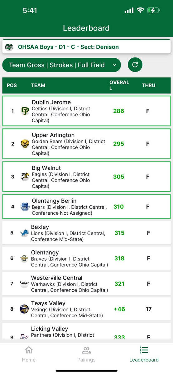 <a href="/BerlinBearsGolf/">BerlinBearsBoysGolf</a> shot a 310 at Sectionals, good for 4th place and will advance to Districts for the third time in program history (7 years total). 🐻’s led by <a href="/o_heilmann2028/">Owen Heilmann</a> 71 (E). Couldn’t be more proud of these boys! <a href="/BerlinBearsAD/">Olentangy Berlin High School Athletic Dept</a> <a href="/OBHS_Principal/">Ben Jagger</a> <a href="/doublebluesn/">Double Blue Sports Network</a> #clawsup