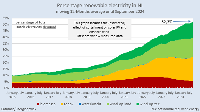 BM_Visser's tweet photo. Na een kleine hapering deze zomer is in september het 12-maands voortschrijdend percentage hernieuwbare elektriciteit gestegen tot 52,3%.
Zonder het veelvuldige afschakelen zou NL al op 55% hernieuwbare elektriciteit gezeten hebben. Het is niet anders.
#grafiekvandedag https://t.co/4itskDL9Ka