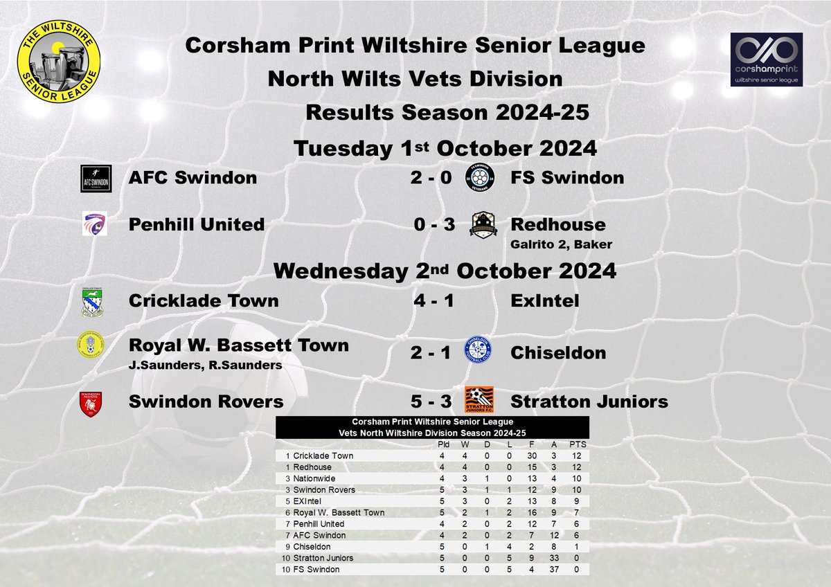 Wiltshire Senior League (@wiltsleague) on Twitter photo Tonight's results in the North Wiltshire Veterans' Division of the <a href="/corshamprint/">Corsham Print</a> Wiltshire Senior League saw wins for <a href="/Cricklade_Town/">Cricklade Town F.C</a> , <a href="/RWBTFC/">Royal Wootton Bassett Town FC</a> & <a href="/SwindonRovers/">Swindon Rovers FC</a>. The win for Cricklade saw them move joint top of the table with <a href="/RedhouseFC/">Redhouse FC</a> . Tonight's results in the North Wiltshire Veterans' Division of the <a href="/corshamprint/">Corsham Print</a> Wiltshire Senior League saw wins for <a href="/Cricklade_Town/">Cricklade Town F.C</a> , <a href="/RWBTFC/">Royal Wootton Bassett Town FC</a> & <a href="/SwindonRovers/">Swindon Rovers FC</a>. The win for Cricklade saw them move joint top of the table with <a href="/RedhouseFC/">Redhouse FC</a> .