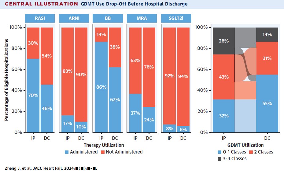 Jeff Teuteberg (@jeffteuteberg) on Twitter photo Yikes‼️ Don't stop the GDMT💊 pre d/c that patients were taking on admission🚨
Sobering data from <a href="/JACCJournals/">JACC Journals</a> & <a href="/Stanford_HF/">Stanford Heart Failure, Cardiac Transplant and MCS</a>'s <a href="/SunnyVMD/">Sunny Varshney, MD</a> <a href="/ATSandhu/">Alex Sandhu</a> with <a href="/JimmyZhengMD/">Jimmy Zheng</a>
43-57% had no discernable medical contraindications to GDMT d/c‼️
<a href="/HFSA/">HFSA</a> <a href="/escardio/">European Society of Cardiology</a>
pubmed.ncbi.nlm.nih.gov/39269395/ Yikes‼️ Don't stop the GDMT💊 pre d/c that patients were taking on admission🚨
Sobering data from <a href="/JACCJournals/">JACC Journals</a> & <a href="/Stanford_HF/">Stanford Heart Failure, Cardiac Transplant and MCS</a>'s <a href="/SunnyVMD/">Sunny Varshney, MD</a> <a href="/ATSandhu/">Alex Sandhu</a> with <a href="/JimmyZhengMD/">Jimmy Zheng</a>
43-57% had no discernable medical contraindications to GDMT d/c‼️
<a href="/HFSA/">HFSA</a> <a href="/escardio/">European Society of Cardiology</a>
pubmed.ncbi.nlm.nih.gov/39269395/