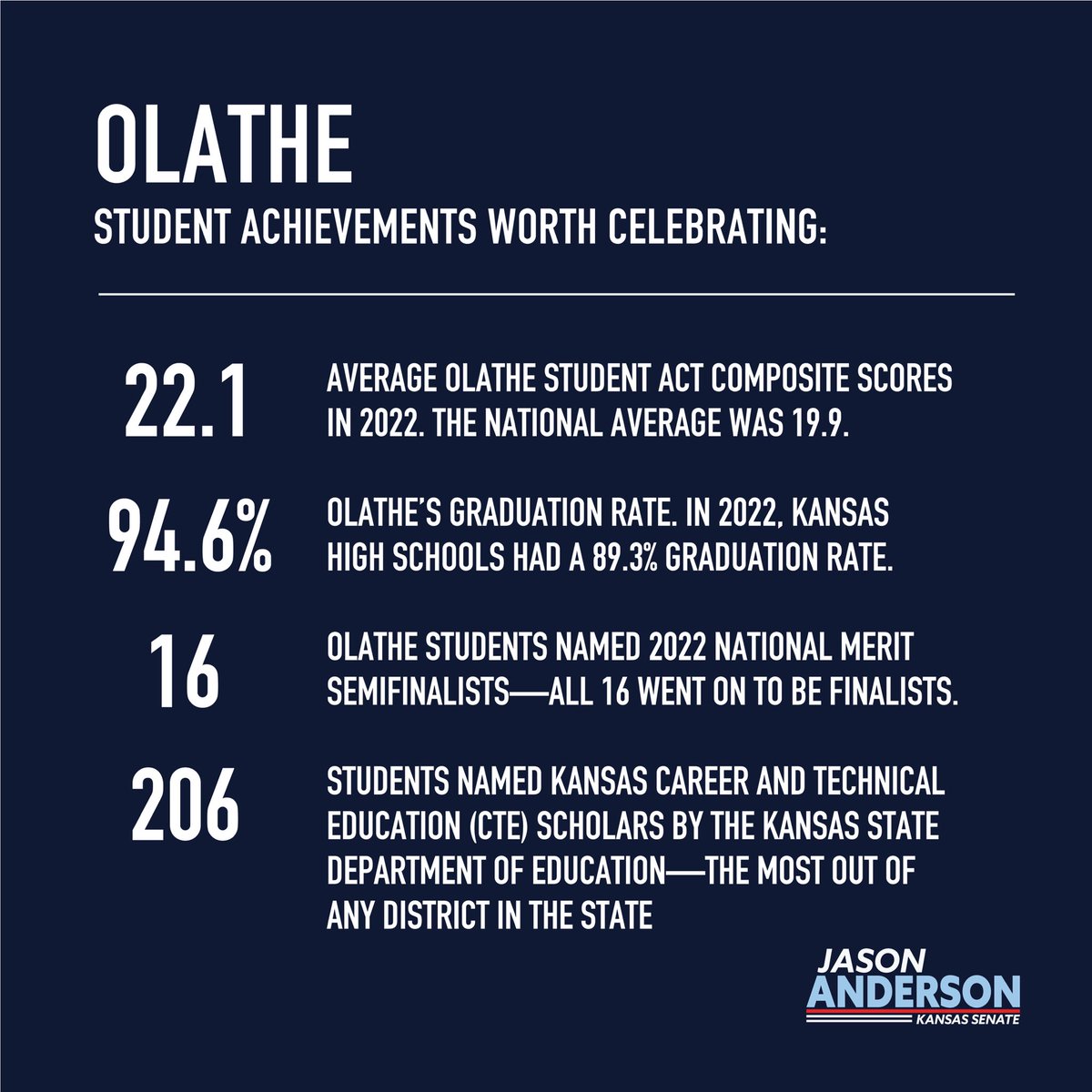 JasonForKansas's tweet image. In 2024, Niche named @bvschools the best school district in Kansas and Top 1% nationwide. Niche ranked @olatheschools in the Top 5% of the country. Ninety-four percent of voters in Senate 35 live in these two school districts. Join me in helping protect our public schools.