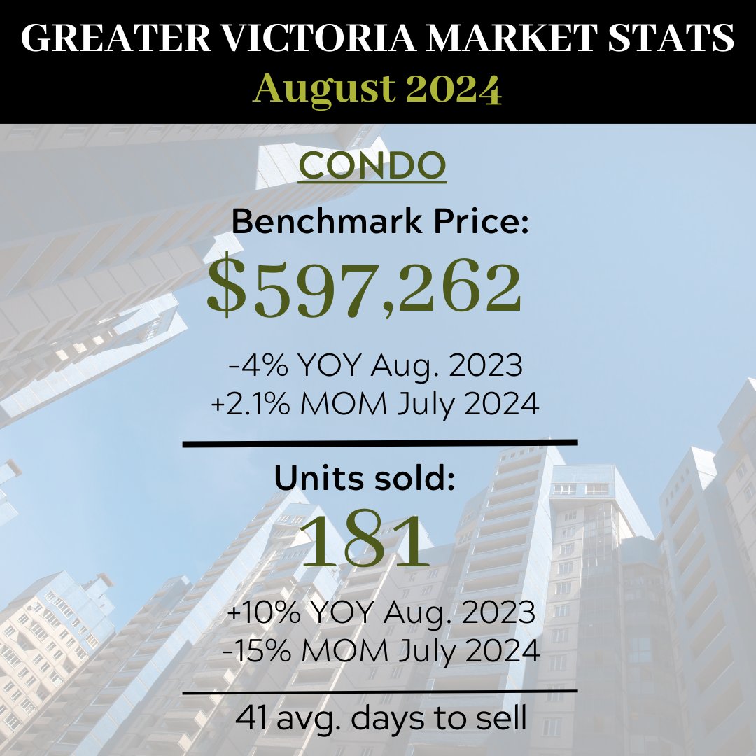homewardboundtm's tweet photo. Happy October everyone!

Here is a summary of the monthly stats for September 2024. If you want to see more or have any questions, reach out!

#victoriarealestate #marketstats #victoriabc #homewardbound https://t.co/gdUTI1BO2L