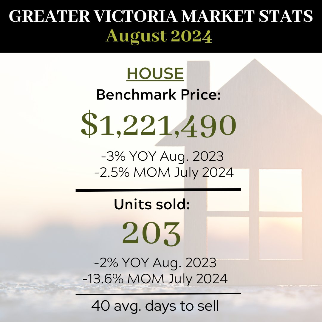 homewardboundtm's tweet photo. Happy October everyone!

Here is a summary of the monthly stats for September 2024. If you want to see more or have any questions, reach out!

#victoriarealestate #marketstats #victoriabc #homewardbound https://t.co/gdUTI1BO2L