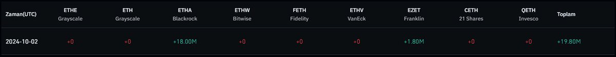 Bitcoin &amp; Ether Spot ETF Akış (02.10.2024) 

🔴BTC Toplam Net Çıkış: -$52 Milyon  

Fidelity 21 milyon dolar yatırım alırken, BlackRock 13 milyon dolar, ArkShares ise 60 milyon dolar çıkış gerçekleştirdi.

🟢Ether Toplam Net Giriş: +$19 Milyon

BlackRock, 18 milyon dolar yatırım
