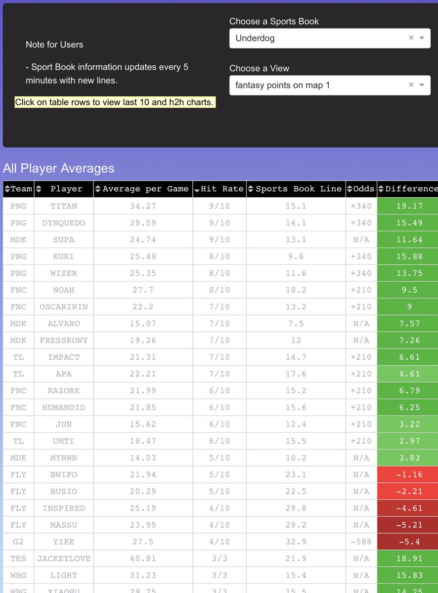 king_capers21's tweet photo. π¨https://t.co/0dabPFH58y best valve and hit rate fantasy for #LeagueOfLegends ππ @UnderdogFantasy @UnderdogPicks
π¨ Follow, like, and repostπ¨#DFS #GamblingCommunity #Gamblingplatform #GamblingTwiiter #GamblingX #proplabz https://t.co/5EZJeoQDw5