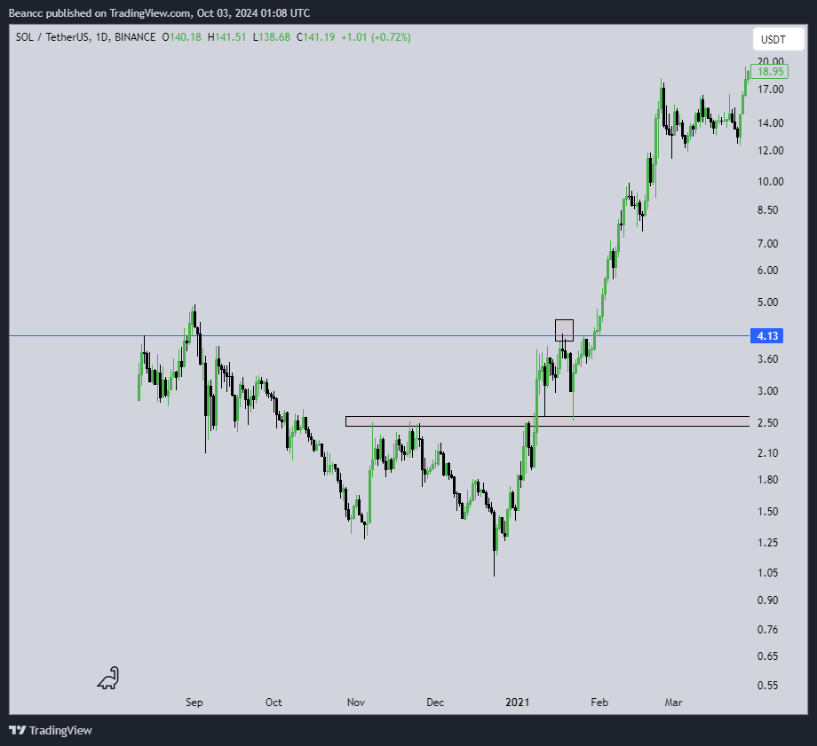 CryptoBean_'s tweet photo. $SOL VS $SUI

Been a fan of this chart for awhile

Really strong, but one would expect some form of correction

Area of interest for fresh longs hopefully $1.1-1.3 before resuming trend https://t.co/NGgDJaAWco