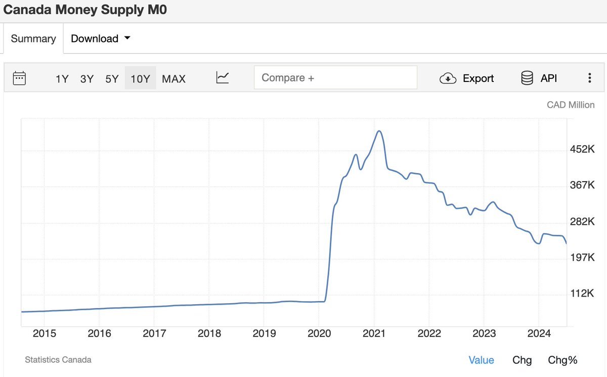 jeftovic's tweet photo. Politicians like @theJagmeetSingh will gaslight you that inflation is caused by "greedy CEOs", while the likes @cafreeland will take victory laps for the inflation rate "falling".

What neither of them want you to look at are these two charts right here (what do you notice?)👇 https://t.co/HZkcri6IXu