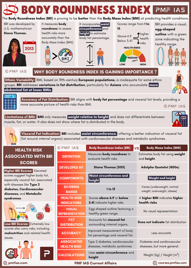 pmfias's tweet photo. Body Roundness Index (BRI) may replace BMI as a better predictor of health risks.
Learn more: https://t.co/pP8obCWWHw
Subscribe for current affairs: https://t.co/wwl5pbeVhk
#upsc2025 #Curre https://t.co/zNUxSmPsr2