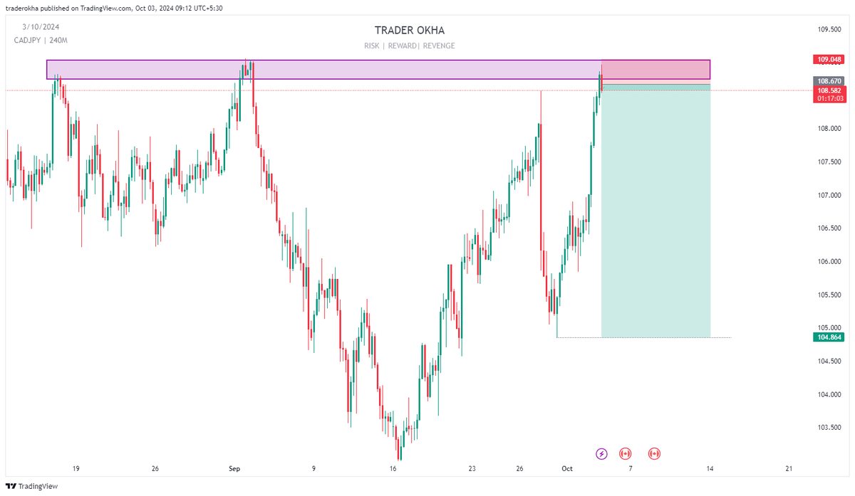 $CADJPY SWING SHORT
10R Setup