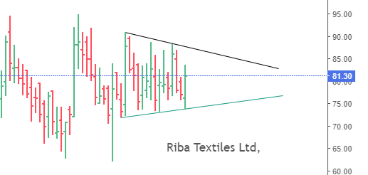 CHARTISKING's tweet photo. #RIBATEXT ::::::::::::::20-20-20% Freeze !!!
•No beggar like TRADING
•Big block deal at 110+++++++++++
#BREAKING : Big Lotus Neta is mad for #TEXTILE Stocks https://t.co/drLxRwIR4L