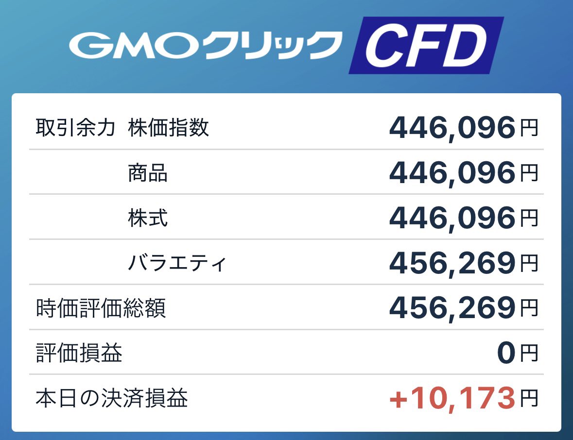 kagetu_momo's tweet photo. 今朝の【カバオ総研】

CFD取引利確し結果を創って終了
【日経225】は上手くいかなかったが【米国VI】では適応しつつある手応えを感じる
やはり自分のドラゴンヘッドが蟹座9ハウスにあり、今世での人生のテーマ、努力して目指し成功する分野は『海外』にあるということを強く感じる

#timedirectioncal https://t.co/7RtZm1EDga
