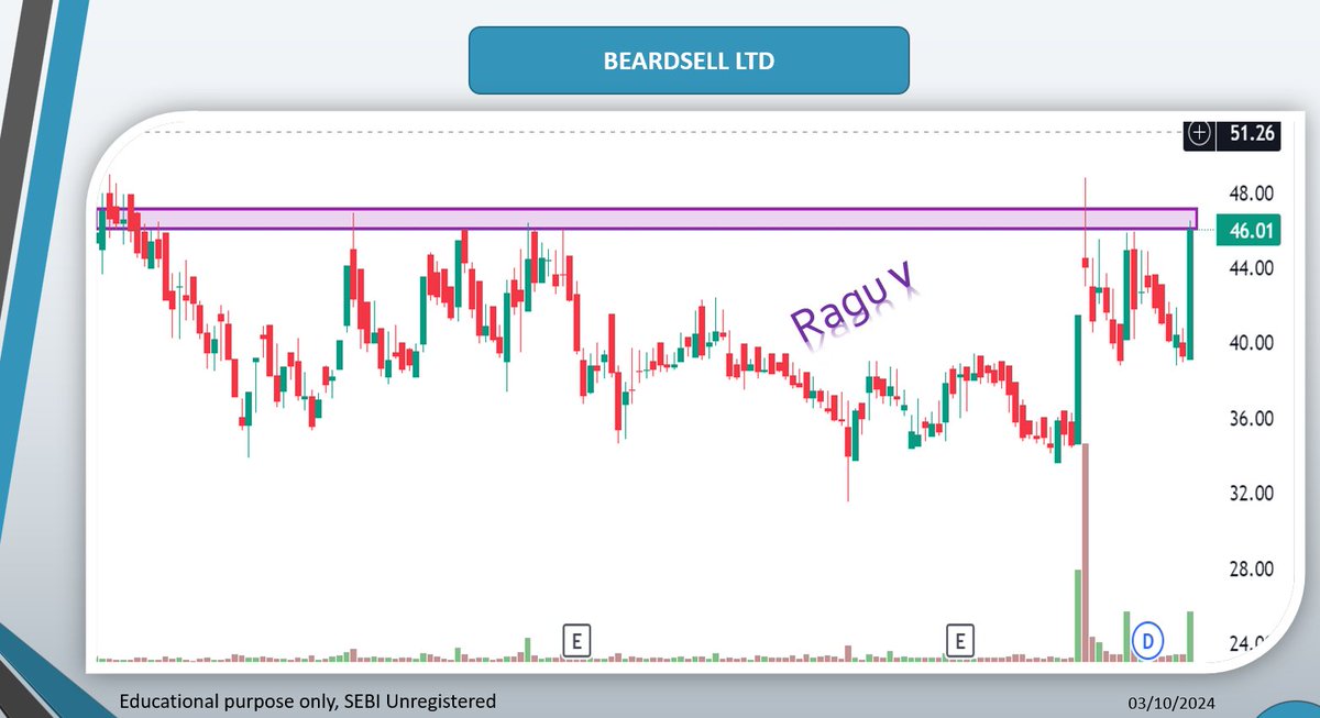 Ragu_V1's tweet photo. BEARDSELL LTD CMP 46

✅ Trying to break the resistance with Volume build
👉 PE 23
👉 MCap 181cr
👉67.9% CAGR over last 5 years
👉 Target for  25% Return in short term

#BEARDSELL #StocksToBuy #StockToWatch #StocksToTrade #StockMarketindia #nseindia #NSE

@kuttrapali26 https://t.co/gU31bY5xId