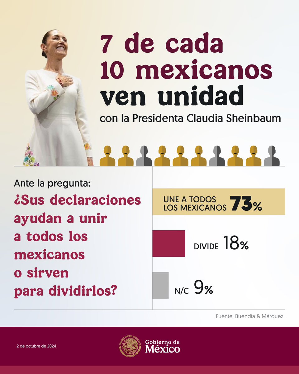 Gobierno de México (@gobiernomx) on Twitter photo ¡La Dra. <a href="/Claudiashein/">Claudia Sheinbaum Pardo</a> representa unidad para los mexicanos!
De acuerdo con la encuesta de Buendía & Márquez, siete de cada 10 ciudadanos opinan que las declaraciones de la Presidenta los une.
El segundo piso de la transformación está en marcha. ¡La Dra. <a href="/Claudiashein/">Claudia Sheinbaum Pardo</a> representa unidad para los mexicanos!
De acuerdo con la encuesta de Buendía & Márquez, siete de cada 10 ciudadanos opinan que las declaraciones de la Presidenta los une.
El segundo piso de la transformación está en marcha.