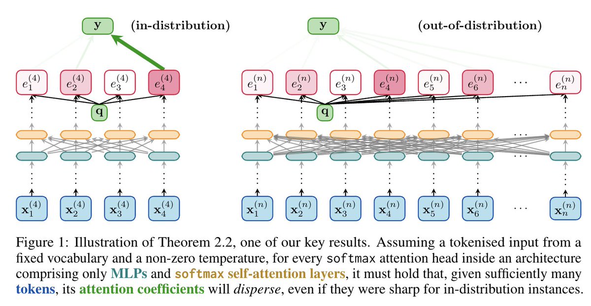 Petar Veličković (@petarv_93) on Twitter photo "Energy continuously flows from being concentrated, to becoming dispersed, spread out, wasted and useless." ⚡➡️🌬️
Sharing our work on the inability of softmax in Transformers to _robustly_ learn sharp functions out-of-distribution.
Together w/ <a href="/cperivol_/">Christos Perivolaropoulos</a> <a href="/fedzbar/">Federico Barbero</a> & Razvan! "Energy continuously flows from being concentrated, to becoming dispersed, spread out, wasted and useless." ⚡➡️🌬️
Sharing our work on the inability of softmax in Transformers to _robustly_ learn sharp functions out-of-distribution.
Together w/ <a href="/cperivol_/">Christos Perivolaropoulos</a> <a href="/fedzbar/">Federico Barbero</a> & Razvan!
