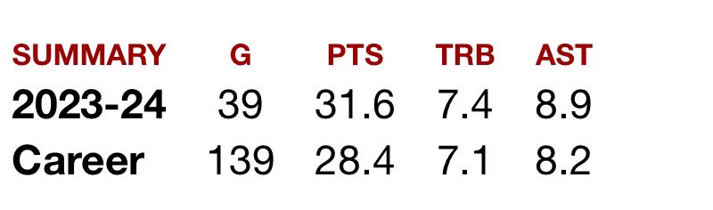 MatthewGaither's tweet photo. @Rizzymo23 @808runnah @thisisntj @Wankstablook Nah, it’s Stewart’s fault for having 17pts less a game, the same amount of rebounds, and 1/4th the assists. https://t.co/p095iZjwBT